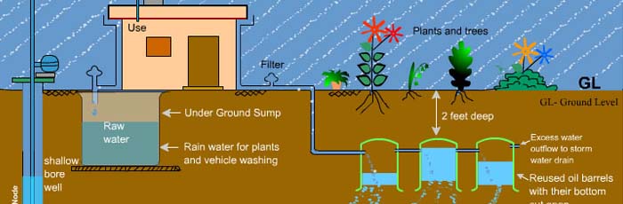 RAIN WATER RECHARGING for DROUGHT PROOFING